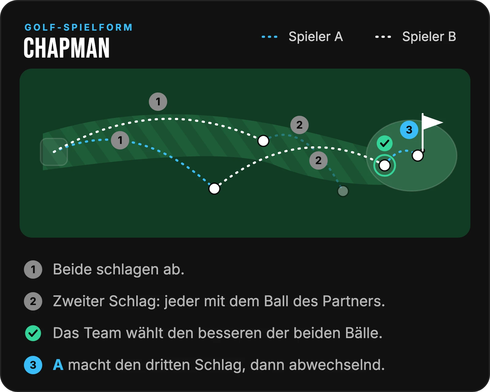 Skizze Chapman: beide schlagen ab, jeder spielt den zweiten Schlag mit dem Ball des Partners, das Team wählt den besseren Ball, A macht den dritten Schlag