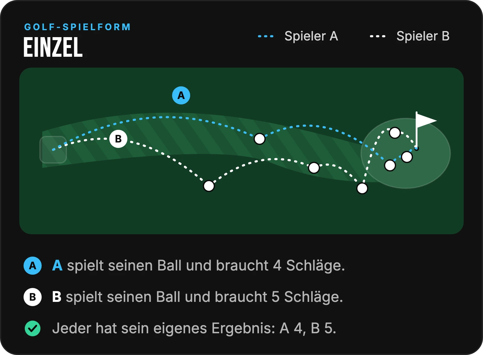 Skizze Einzel: Spieler A und B spielen jeder den eigenen Ball, A braucht 4 Schläge, B braucht 5, jeder hat sein eigenes Ergebnis