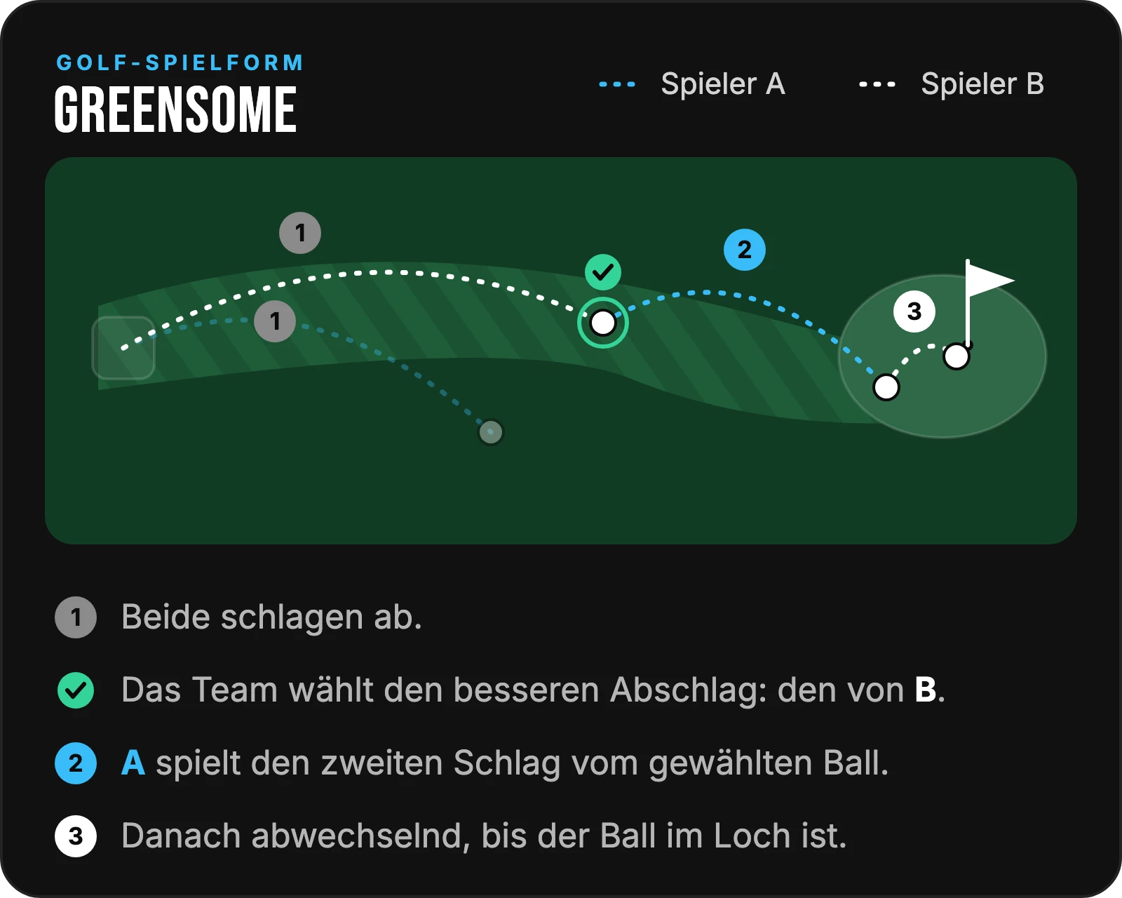 Skizze Greensome: Spieler A und B schlagen ab, das Team wählt den Abschlag von B, A spielt den zweiten Schlag, danach abwechselnd bis ins Loch