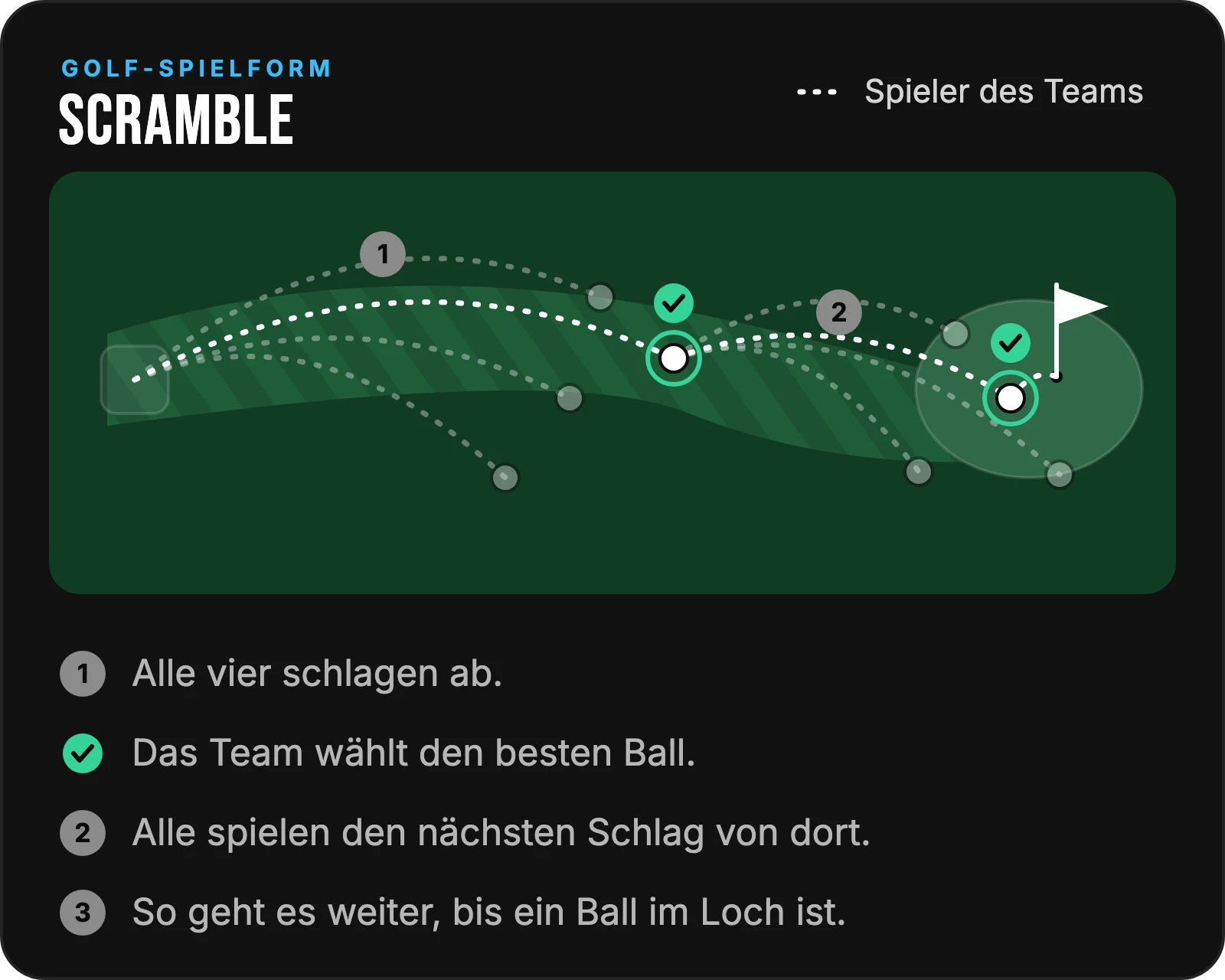 Skizze Scramble: alle vier Spieler schlagen ab, das Team wählt den besten Ball, alle spielen den nächsten Schlag von dort