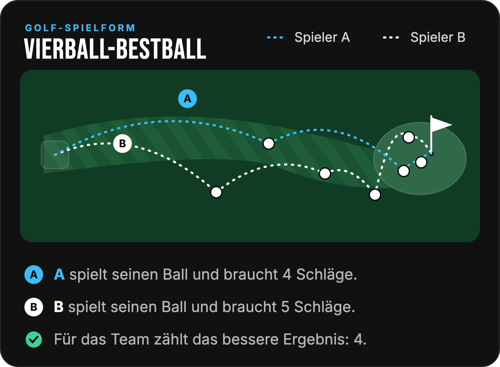 Skizze Vierball-Bestball: Spieler A und B spielen jeder den eigenen Ball, A braucht 4 Schläge, B braucht 5, für das Team zählt die 4