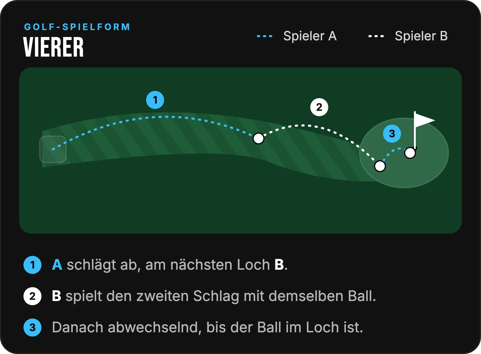 Skizze Vierer: A schlägt mit dem gemeinsamen Ball ab, B spielt den zweiten Schlag, danach abwechselnd bis ins Loch